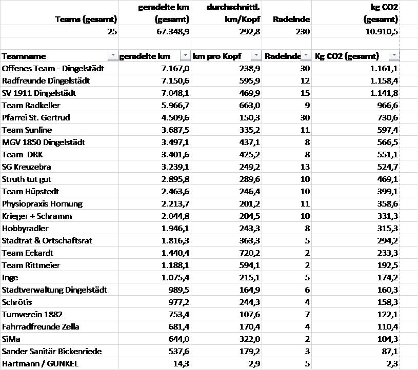 Auswertung Stadtradeln 1